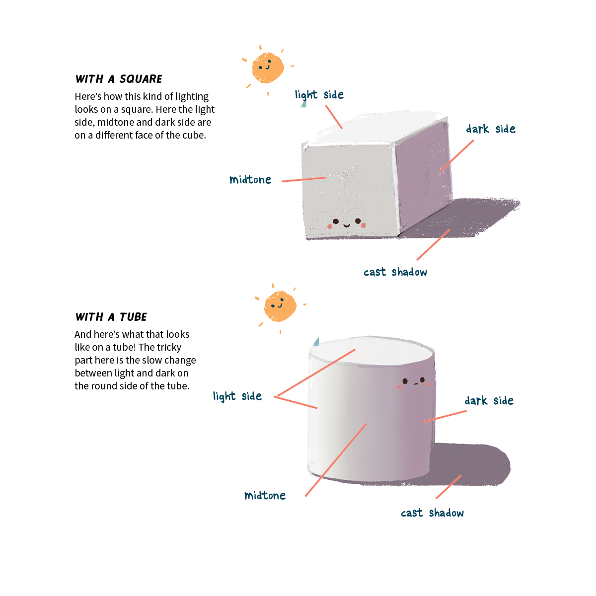Illustration of a cube and a cylinder with labeled lighting sides on a white background